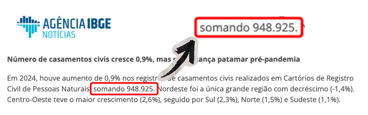 Agência IBGE Notícias — 948.925 casamentos civis em 2024